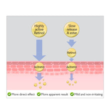 Load image into Gallery viewer, Retinol Face Cream and Eye Serum Firming Lifting Anti-Aging Wrinkle Reduce Wrinkle Fine Lines Facial Skin Care Product